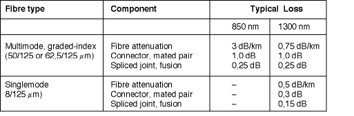 Table 1. Typical loss budget parameters
